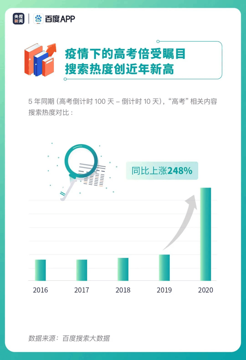 熱點|疫情下的高考有啥不同？2020年高考搜索大數據出爐！