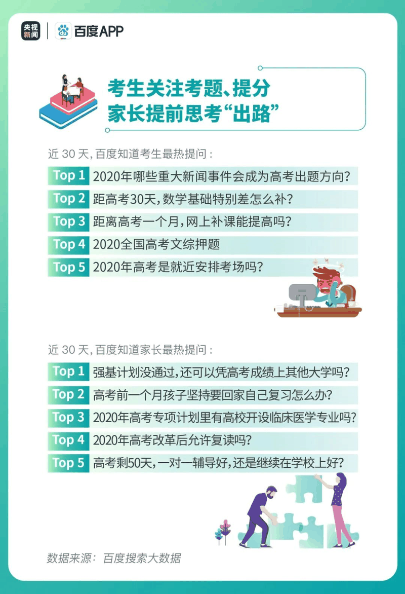 熱點|疫情下的高考有啥不同？2020年高考搜索大數據出爐！