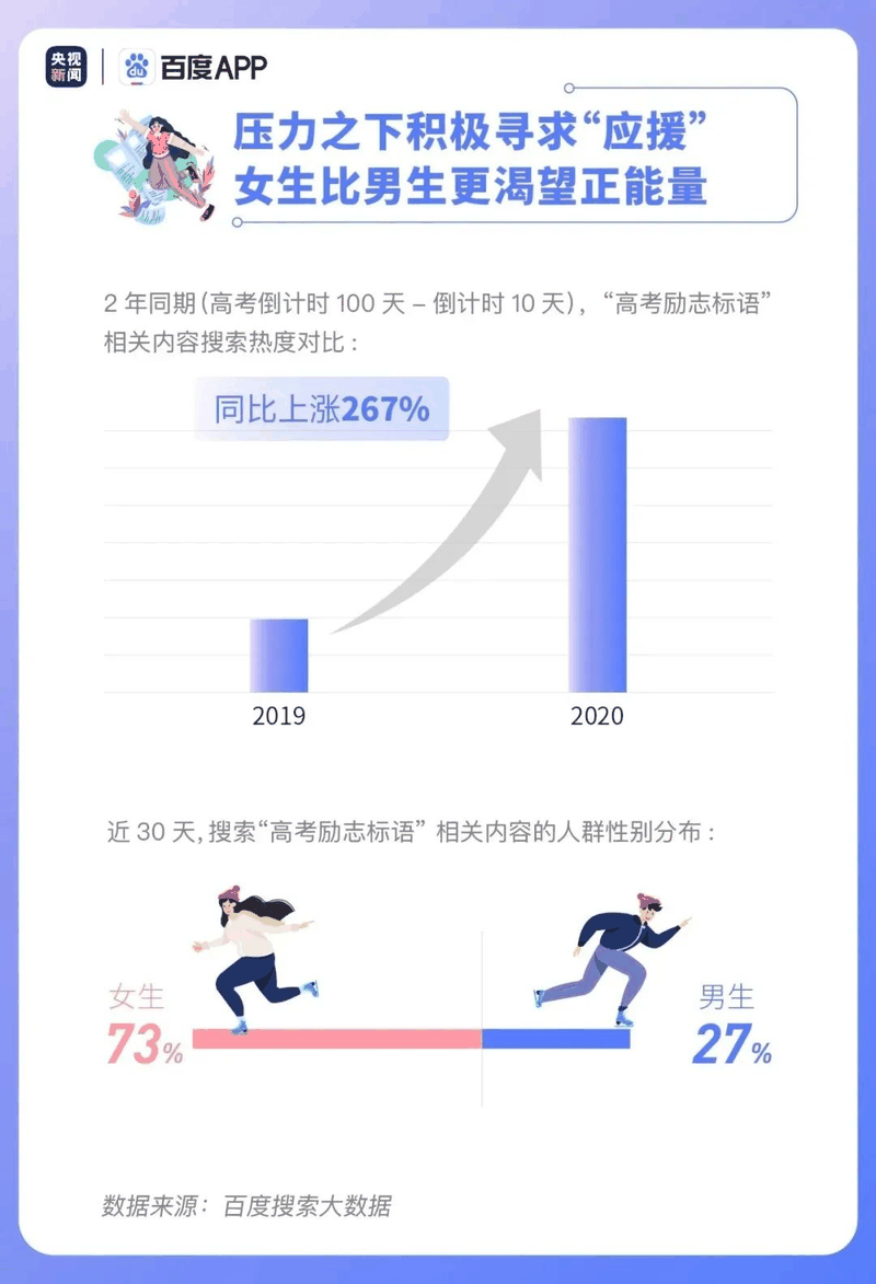 熱點|疫情下的高考有啥不同？2020年高考搜索大數據出爐！