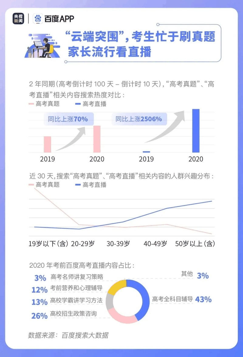 熱點|疫情下的高考有啥不同？2020年高考搜索大數據出爐！