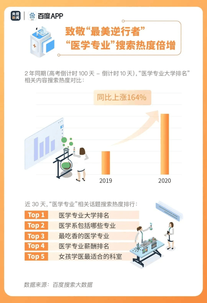 熱點|疫情下的高考有啥不同？2020年高考搜索大數據出爐！