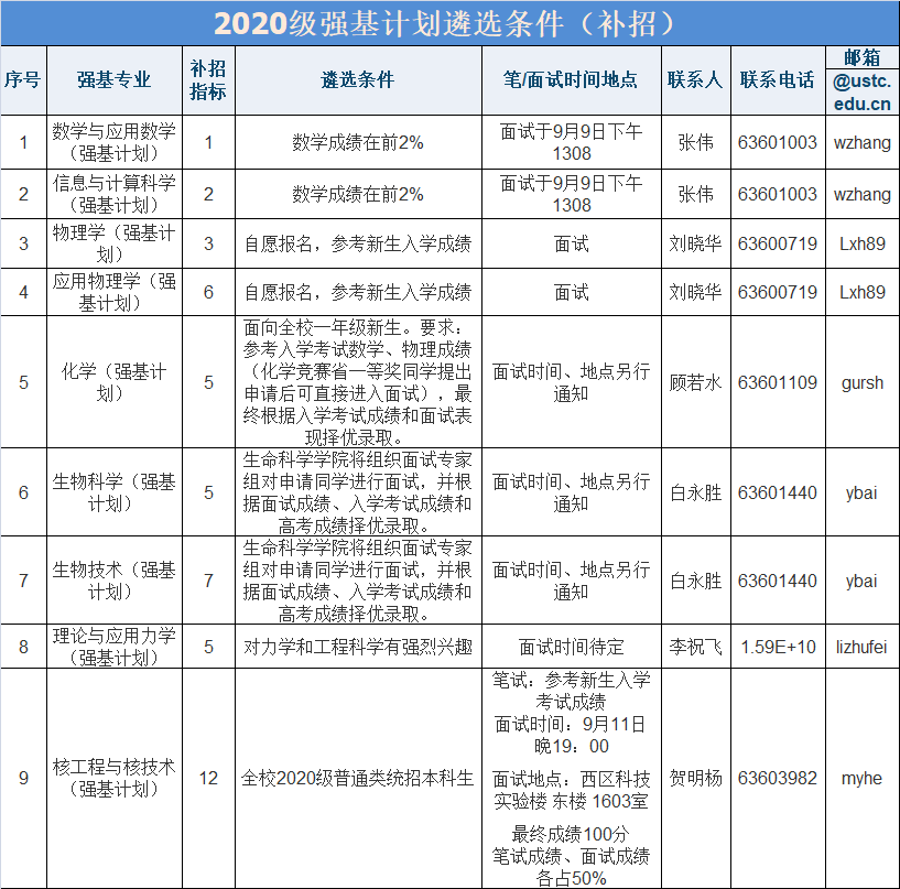 強基補招！中科大、北理、蘭大發(fā)布2020年強基補招通知