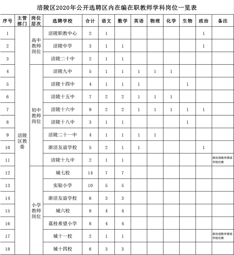 百年成(chéng)教-關注|100人！我市一區縣公開(kāi)選聘區内在編在職教師