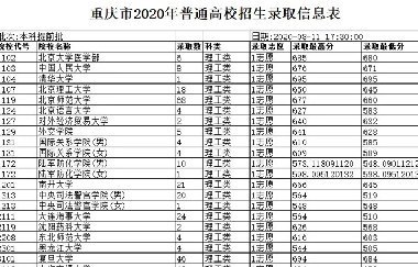 部分院校已完成(chéng)在渝本科提前批錄取