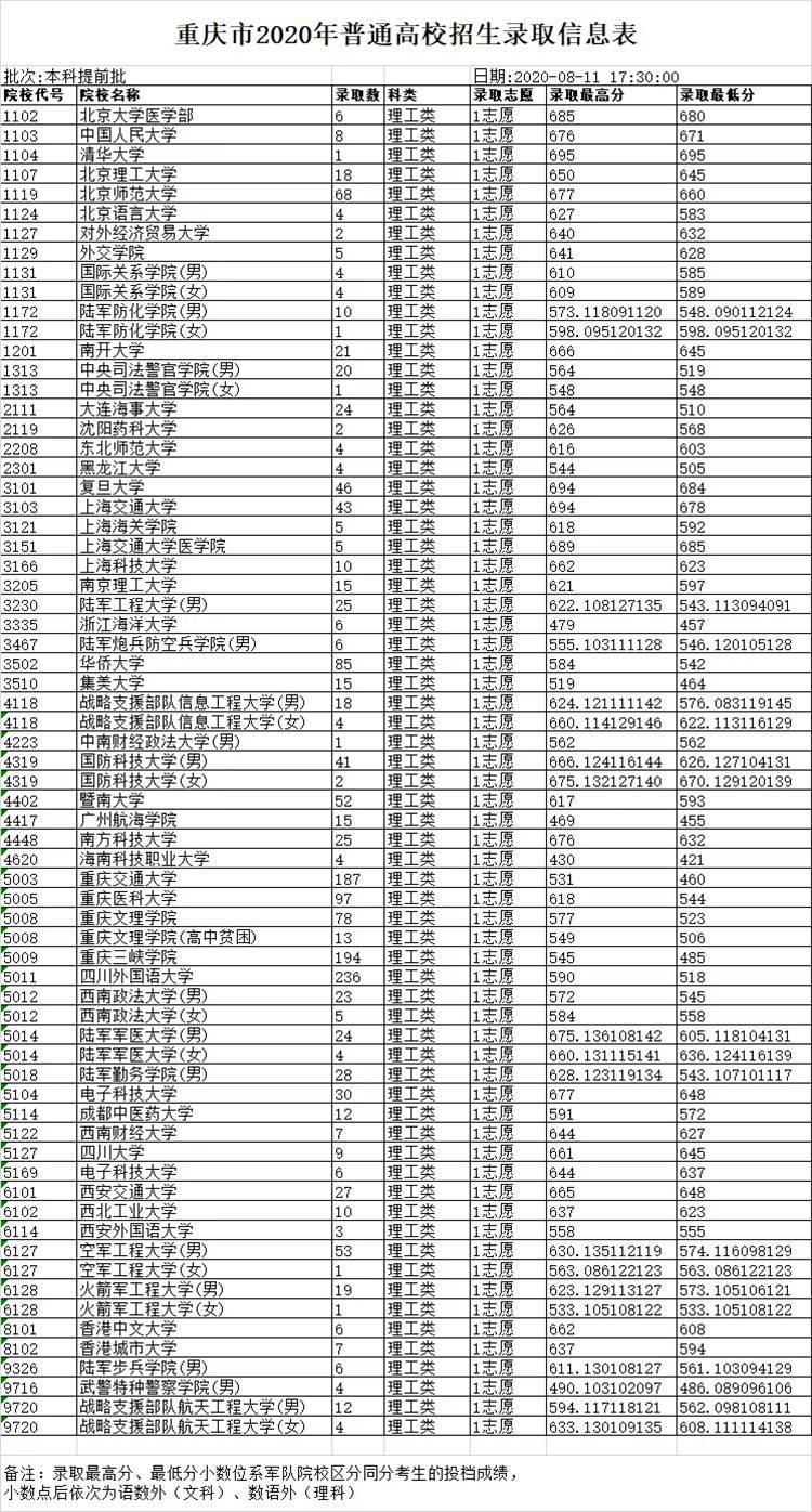 部分院校已完成(chéng)在渝本科提前批錄取