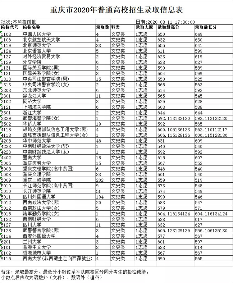 部分院校已完成(chéng)在渝本科提前批錄取