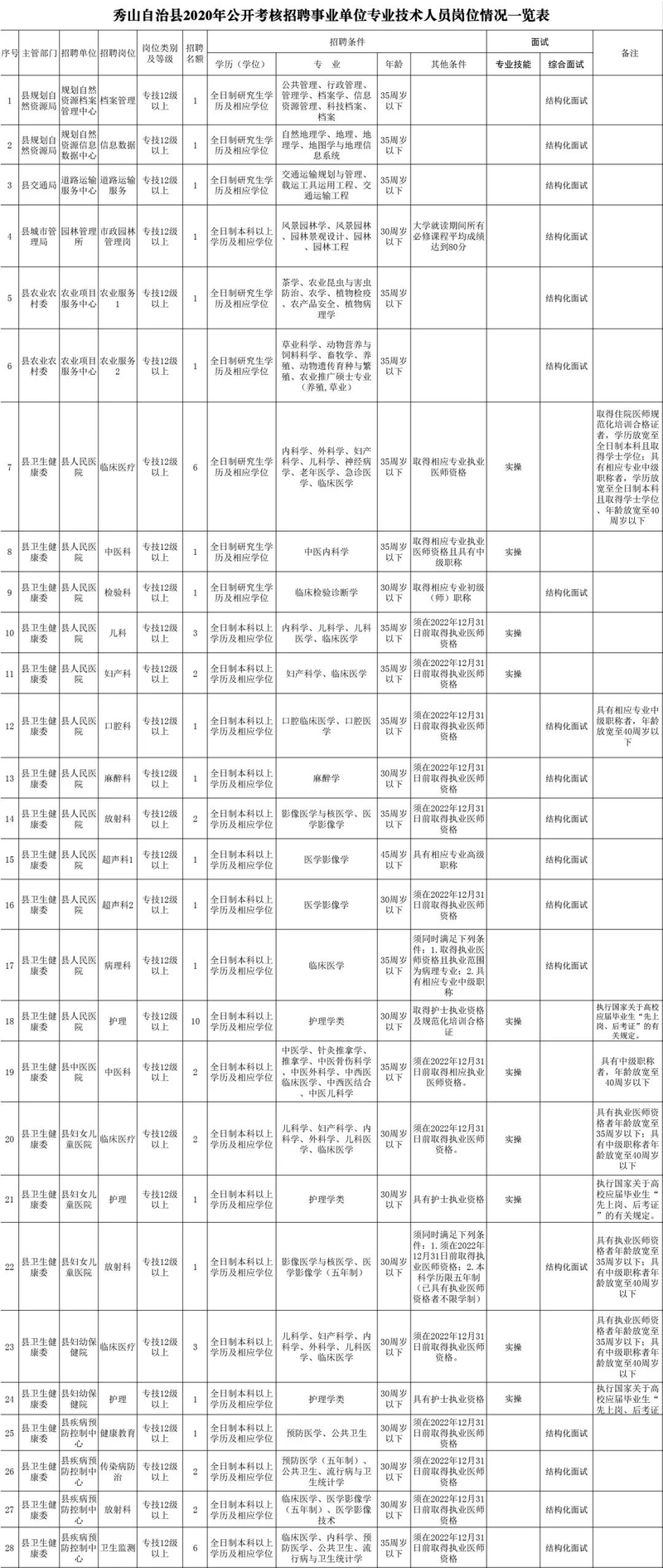 事(shì)業單位公招！我市一區縣考核招聘57人