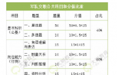 百年成(chéng)教-指南 | 軍隊文職考試簡單分爲公共科目