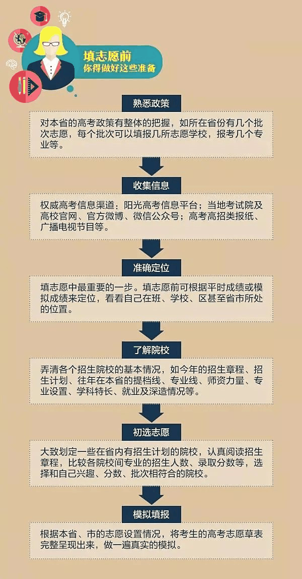 一文秒懂丨9張圖看懂2020高考志願填報模式和技巧！