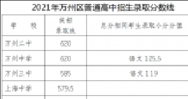 2021年萬州普通高中錄取分數線出爐！看看你家孩