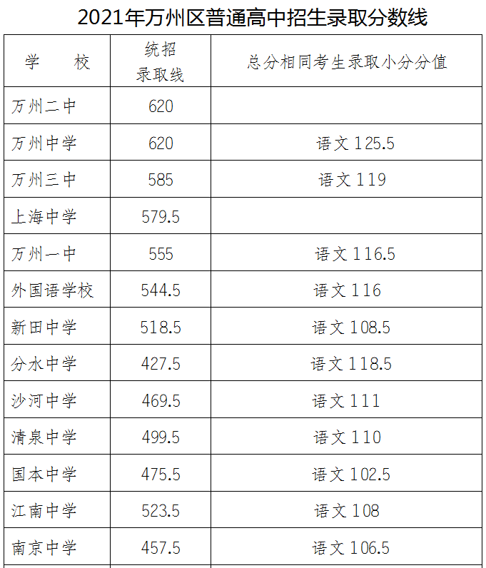 2021年萬州普通高中錄取分數線出爐！看看你家孩子讀哪所學(xué)校？