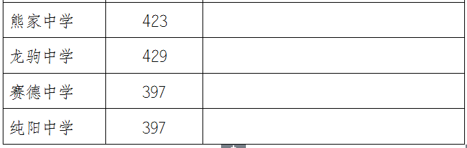 2021年萬州普通高中錄取分數線出爐！看看你家孩子讀哪所學(xué)校？