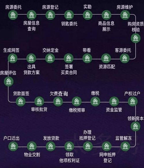 美國(guó)中介費6%，日本6%，中國(guó)的中介費普遍3%左右！在全世界看來，并不算高！