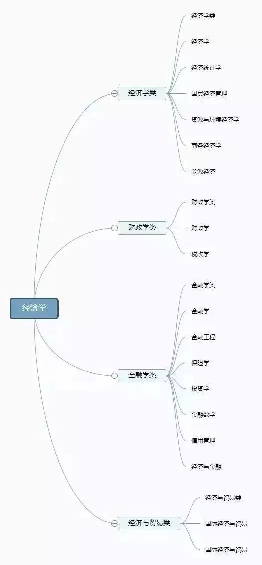 理清高校所有專業，志願填報不再迷茫