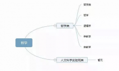 理清高校所有專業，志願填報不再迷茫