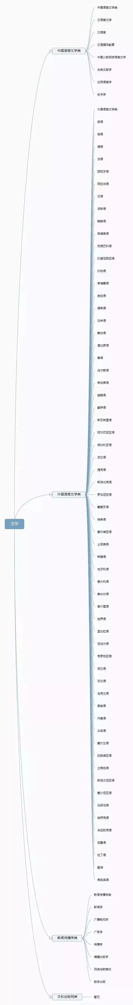 理清高校所有專業，志願填報不再迷茫