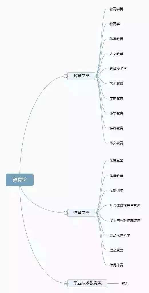 理清高校所有專業，志願填報不再迷茫