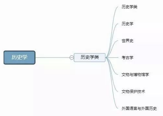 理清高校所有專業，志願填報不再迷茫