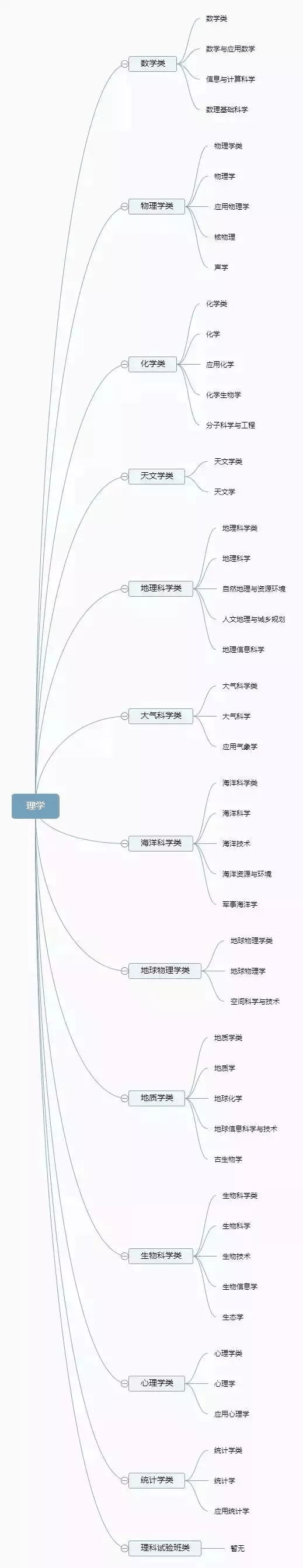 理清高校所有專業，志願填報不再迷茫