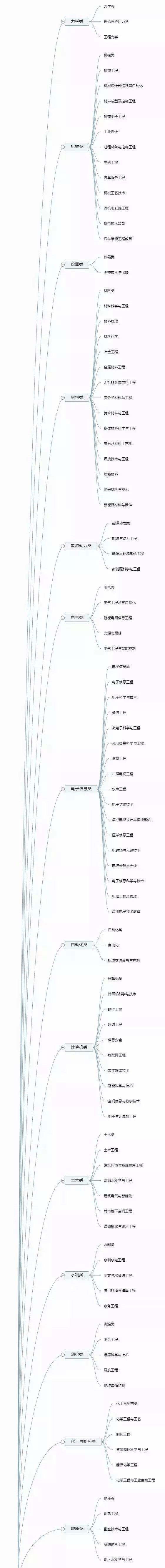 理清高校所有專業，志願填報不再迷茫