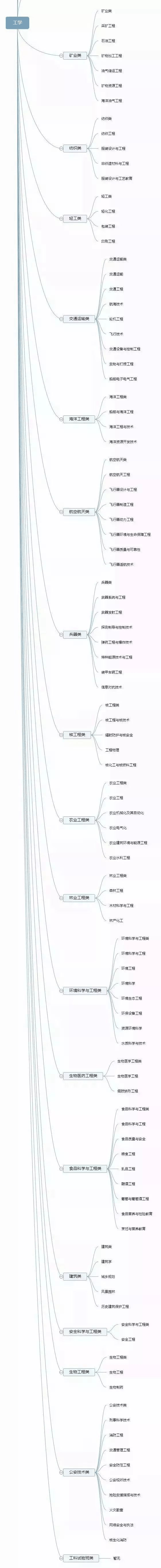 理清高校所有專業，志願填報不再迷茫