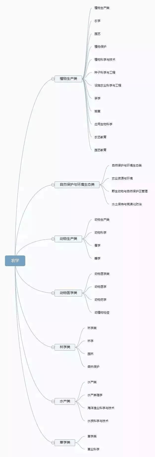 理清高校所有專業，志願填報不再迷茫