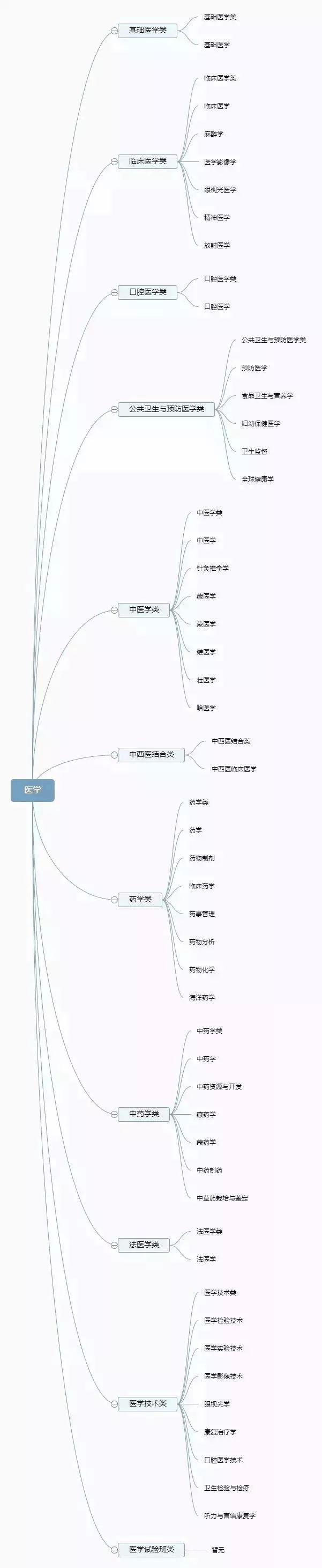 理清高校所有專業，志願填報不再迷茫