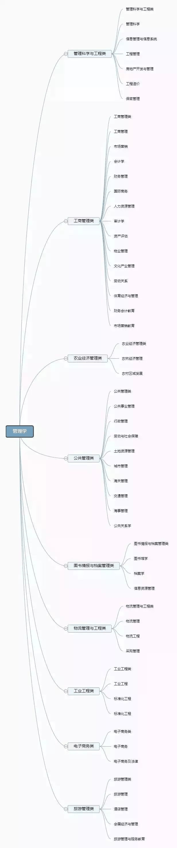 理清高校所有專業，志願填報不再迷茫