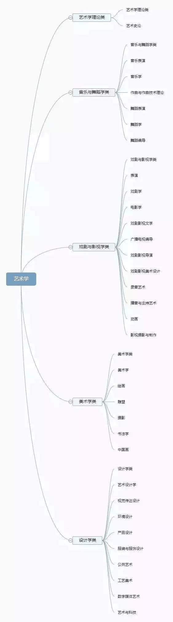 理清高校所有專業，志願填報不再迷茫