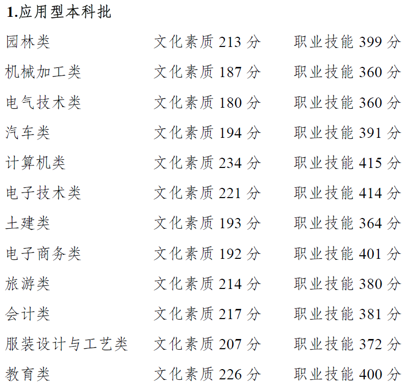 權威發(fā)布 | 重慶市2021年高等職業教育分類考試招生錄取最低控制分數線出爐啦~~~成(chéng)績即日起(qǐ)可查！