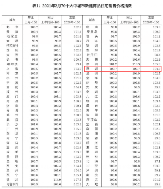 最新！房價又雙叒叕上漲！2月全國(guó)70城房價出爐：56城新房價格環比上漲！買房真的要抓緊時間了