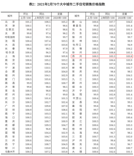 最新！房價又雙叒叕上漲！2月全國(guó)70城房價出爐：56城新房價格環比上漲！買房真的要抓緊時間了