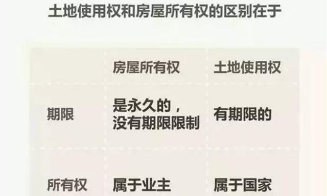 住宅70年，公寓40年，别墅50年，商業40年，到期後(hòu)可以續期，不需申請，無前置條件，更不影響交易！