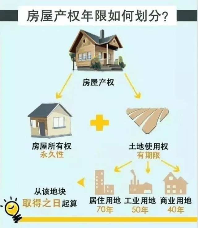 住宅70年，公寓40年，别墅50年，商業40年，到期後(hòu)可以續期，不需申請，無前置條件，更不影響交易！