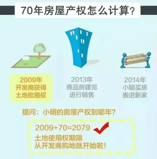 住宅70年，公寓40年，别墅50年，商業40年，到期後(hòu)可以續期，不需申請，無前置條件，更不影響交易！