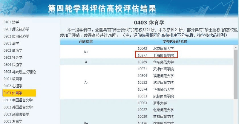 非985、211，卻擁有A+學(xué)科的13所大學(xué)，中等生重點關注！