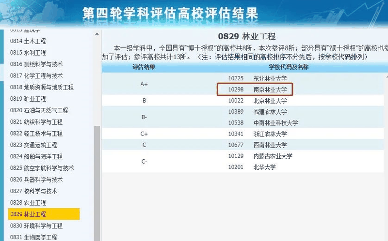 非985、211，卻擁有A+學(xué)科的13所大學(xué)，中等生重點關注！