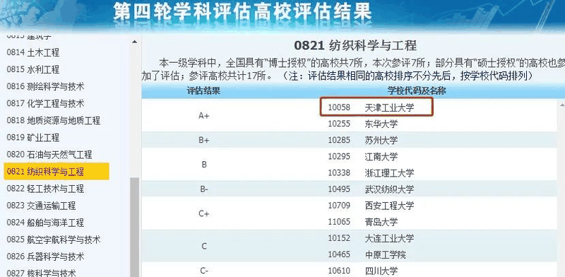 非985、211，卻擁有A+學(xué)科的13所大學(xué)，中等生重點關注！