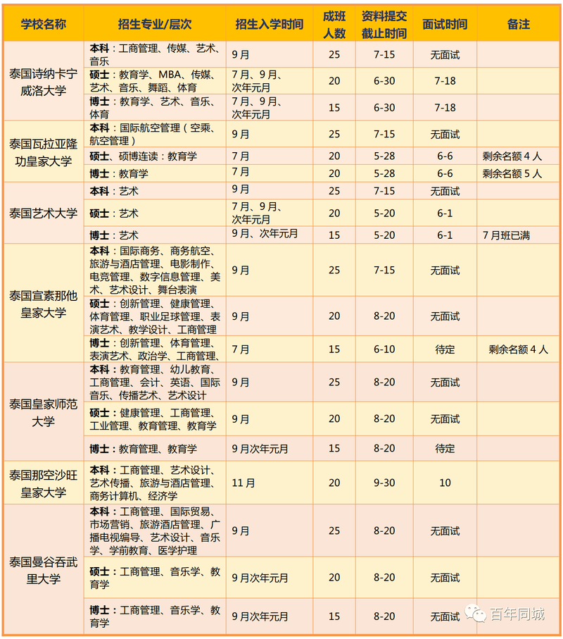 百年教育 | 留學(xué)爲你而來——“泰”留學(xué)