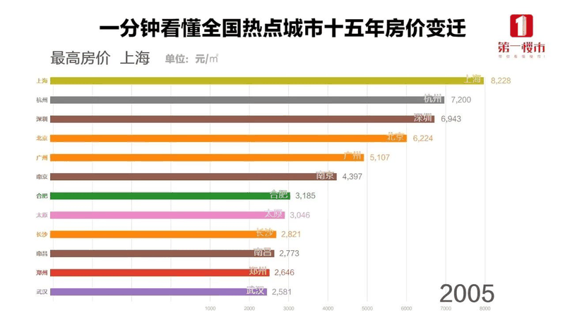 恭喜2020年已經(jīng)買了房子的客戶！你們賺大了！