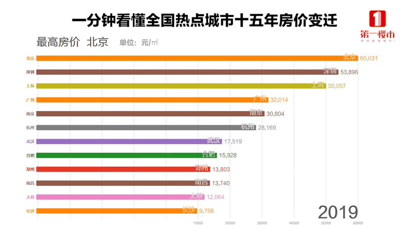 恭喜2020年已經(jīng)買了房子的客戶！你們賺大了！