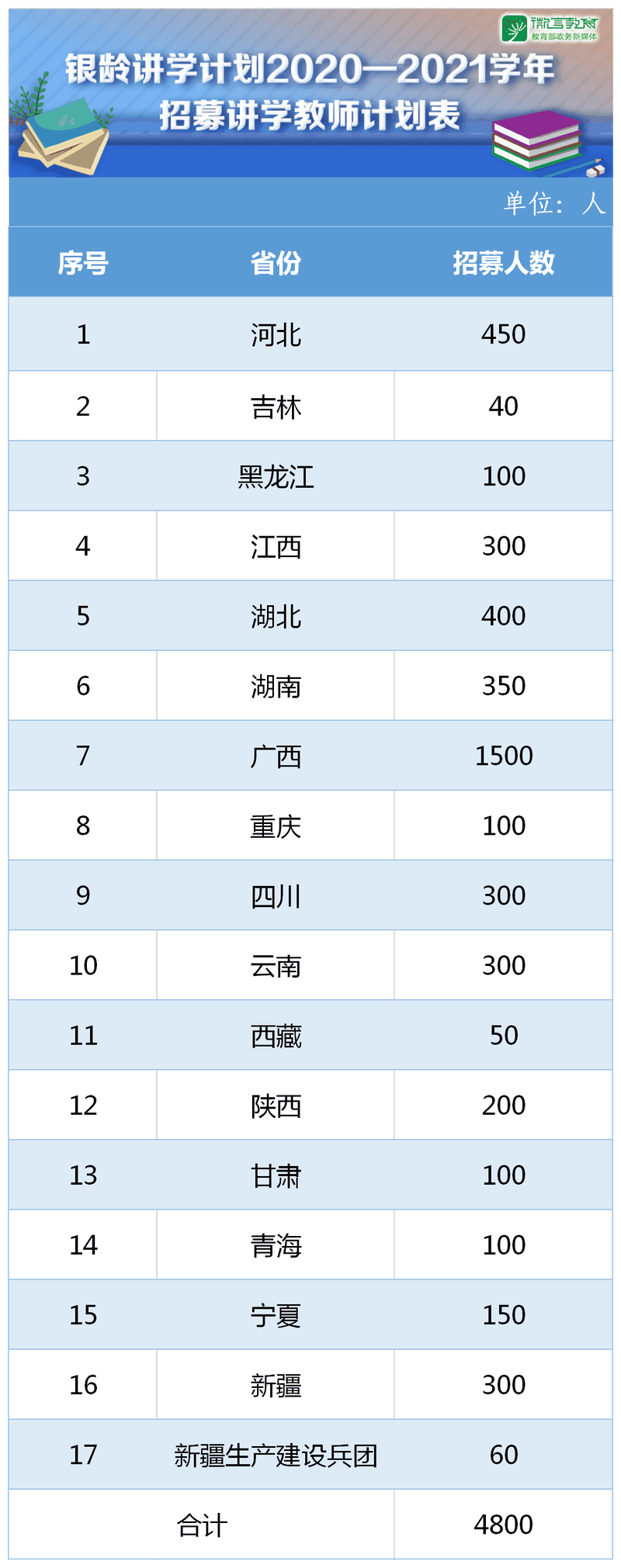 教育部：銀齡講學(xué)計劃2020—2021學(xué)年計劃招募4800名教師