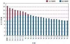 請轉給晚睡的學(xué)生：熬夜學(xué)習精神可嘉，但方法