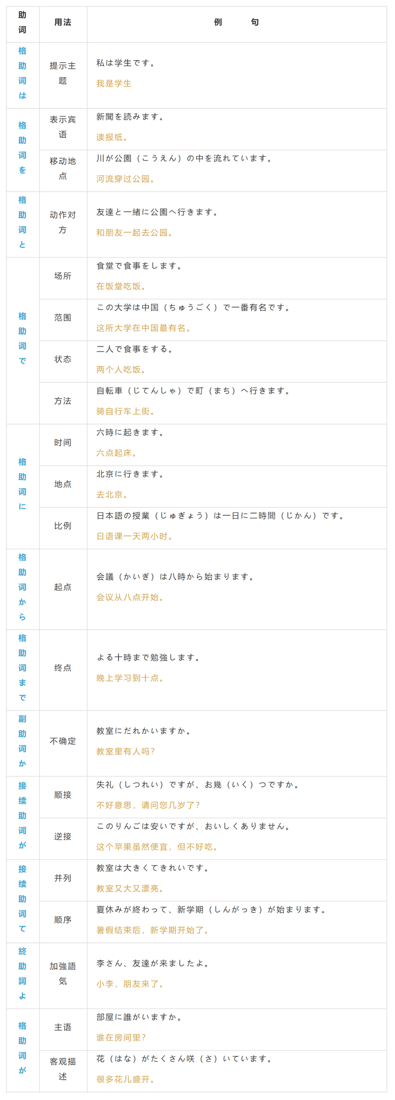 初學(xué)必讀：日語中最常見的12個格助詞用法