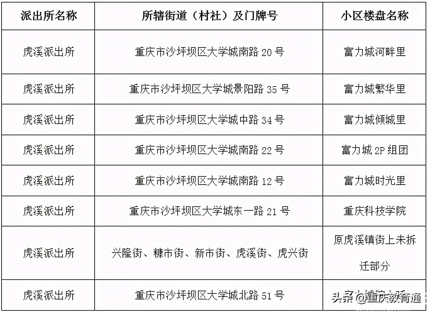 重慶主城近300所小學(xué)劃片範圍彙總（建議收藏）