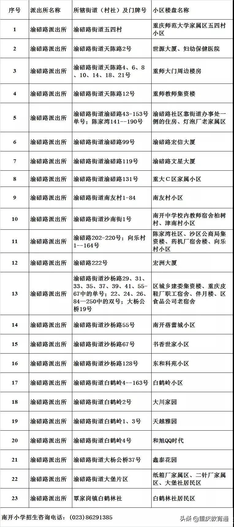 重慶主城近300所小學(xué)劃片範圍彙總（建議收藏）