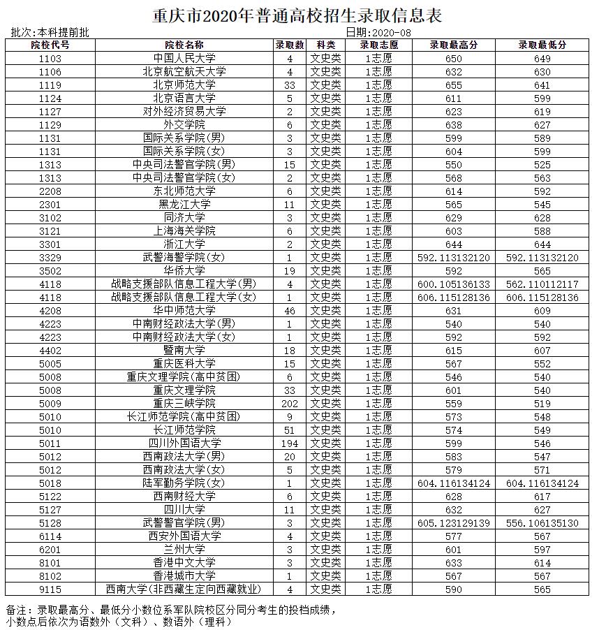 部分院校已完成(chéng)在渝本科提前批錄取