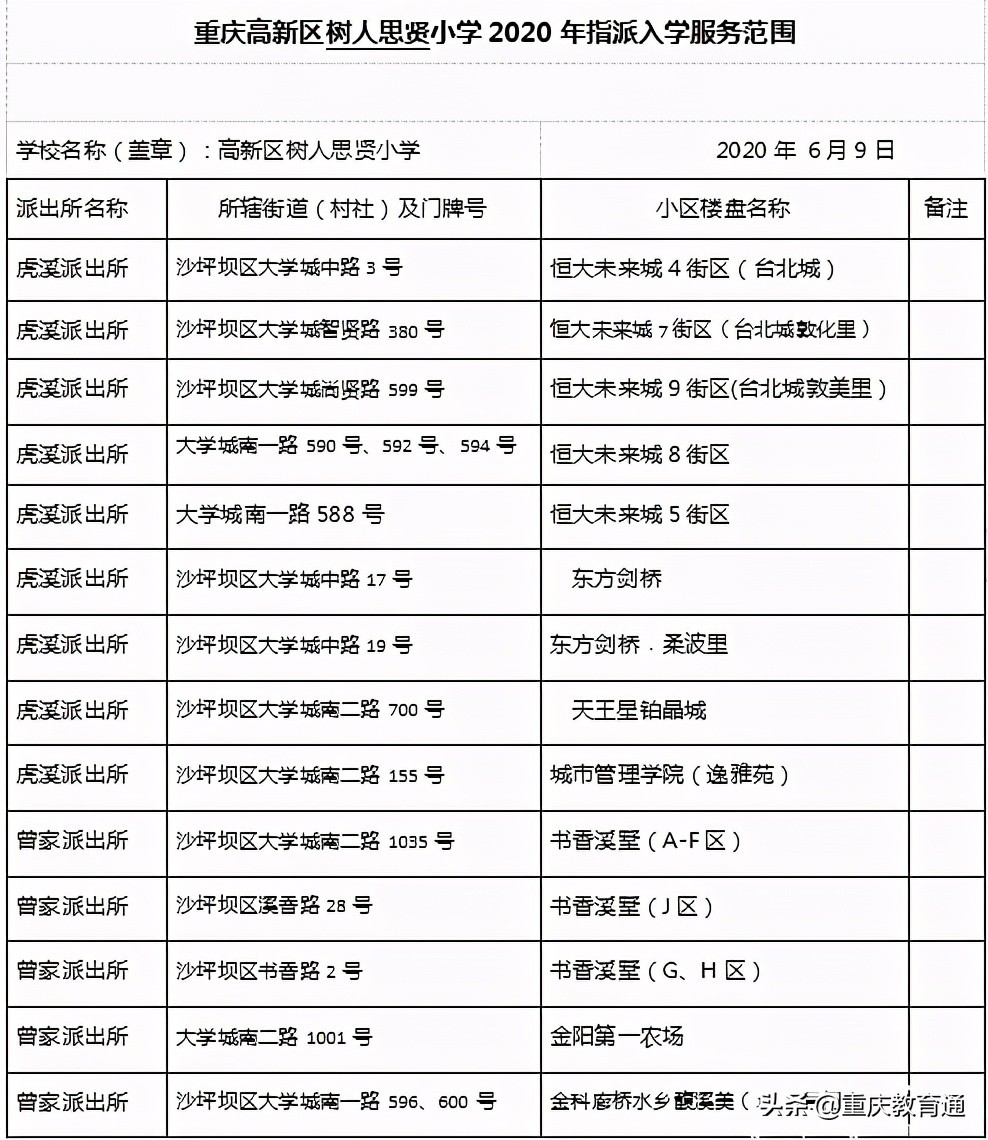 重慶主城近300所小學(xué)劃片範圍彙總（建議收藏）