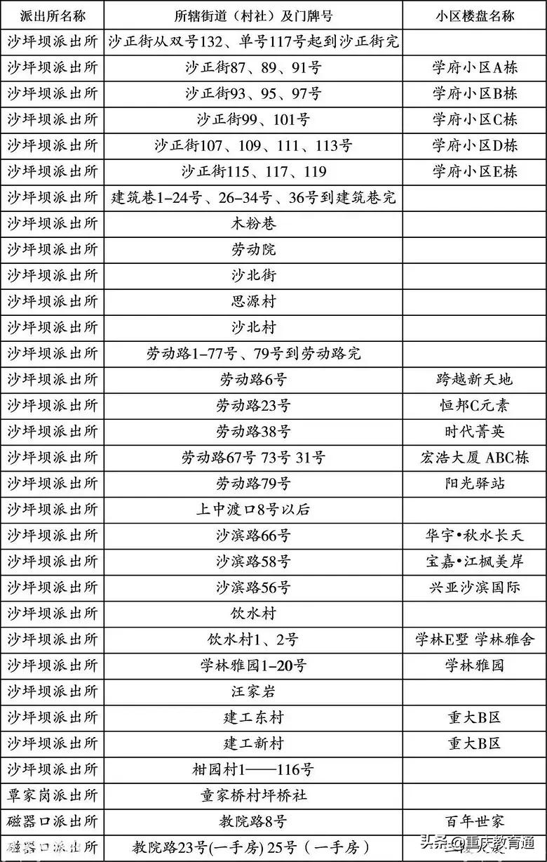 重慶主城近300所小學(xué)劃片範圍彙總（建議收藏）