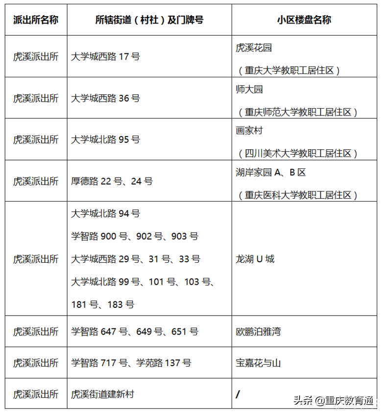 重慶主城近300所小學(xué)劃片範圍彙總（建議收藏）